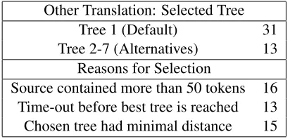 Table 5: Evaluation of Tree Selector Errors