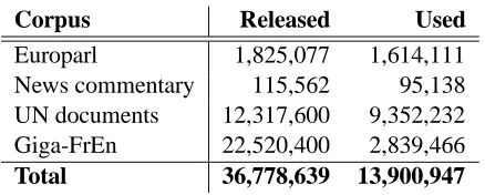 Table 1: Total number of training sentence pairs released,by corpus, and the number used in building our system.