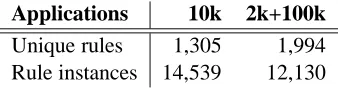 Table 2: Development test results for systems based on WMT 2010 data (without the Giga-FrEn corpus) and WMT2011 data (with some Giga-FrEn)