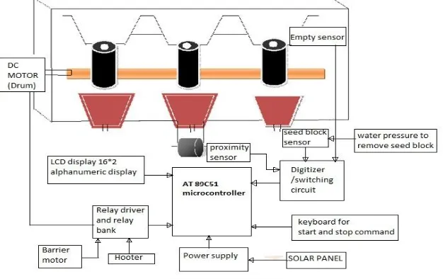 Fig. 1 Block Diagram of Seed Plantation Machine  