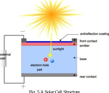 Fig. 4 A Basic Solar principle A solar cell is a solid-state electrical device (p-n junction) that converts the energy of light directly into electricity (DC) 