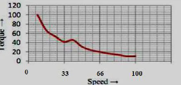 Fig. 6 Graph shows speed depends on moisture 