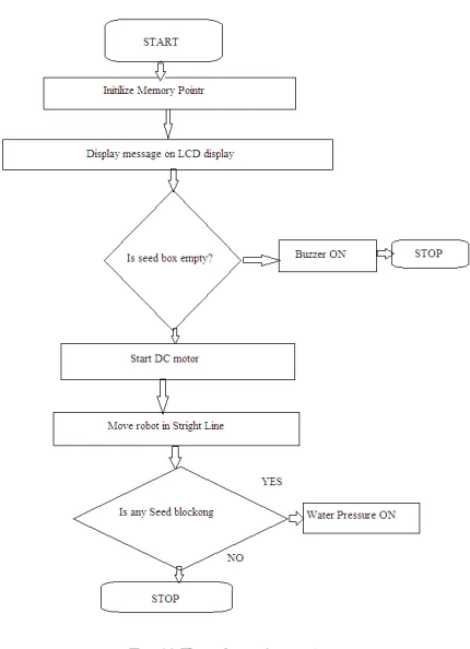 Fig. 10 Flow chart of operation At first initialize memory pointer in microcontroller memory then display Welcome message on the LCD 