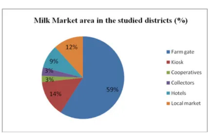 Figure 4: Major market areas in the study districts  Milk price 