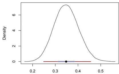 Figure 8 Posterior distribution of the uniparental proportionpopulation. Also shown are the 95% BCI (maroon), 50% BCI (slate color), sL for the TCand median (black circle).