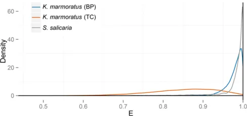 Figure 11 Posterior distributions of relative effective number3) for data sets derived fromS