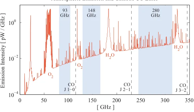 Figure 2.1: Spider will observe in bands centered at 93, 148, and ∼280 GHz to minimizeresponse to atmospheric emission lines and to galactic CO emission lines.Red: The power density [pW/GHz] of atmospheric emission based on a model for mid-latitude emissio