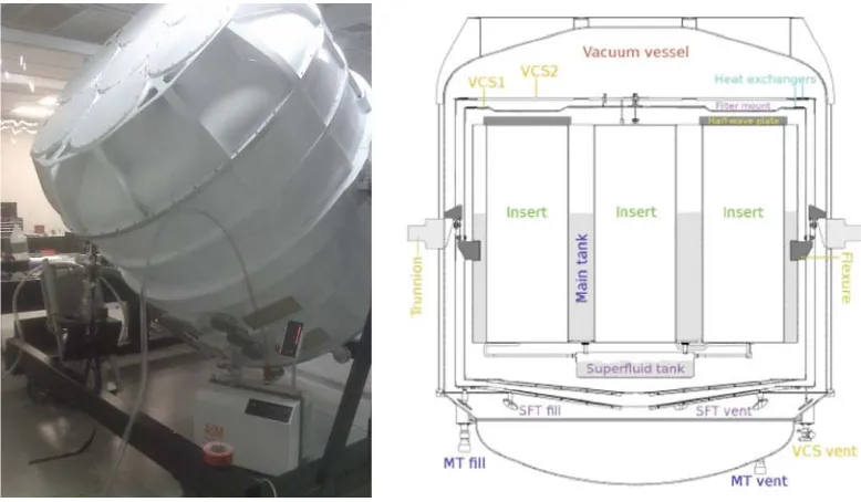 Figure 2.4: Left: The Spider ﬂight cryostat. Right: Cross-sectional drawing showing themain liquid helium tank, superﬂuid helium tank, vapor-cooled shields (VCS1 and VCS2),and the vacuum vessel