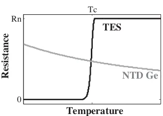 Figure 3.13:Comparison of TES (su-perconductor) and NTD Ge (semicon-ductor) thermistor response functions.