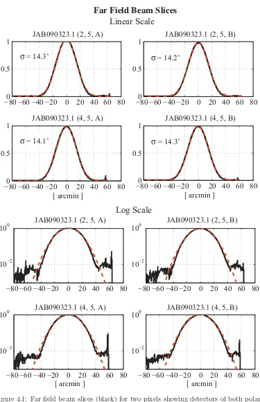 Figure 4.1: Far ﬁeld beam slices (black) for two pixels showing detectors of both polariza-tions (A and B) in linear and log scales along with Gaussian ﬁts (red dashed)