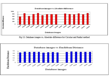 Fig 14. Database images vs Euclidean distance for Circular and Radial method 