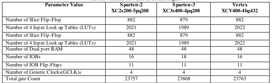TABLE III Comparison with Previous work done 