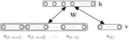 Figure 2. The structure of the prediction model. The setof nodesof nodes in the visible layer grouped together on the leftmake up the context s(t−1)(t−n+1) of the input type(s)