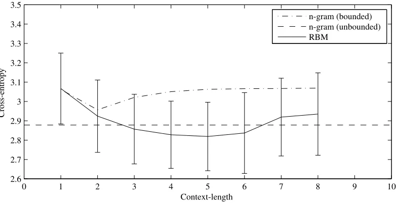 Figure 3. Variation in average cross-entropy of the prediction models with context length l (with standard deviation acrossfolds for the RBM model)