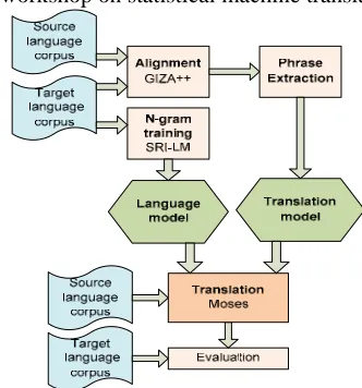 Figure 1: Moses translation system 
