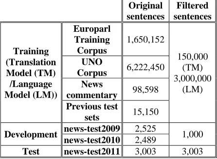 Table 1: Main characteristics of the corpus news-test2011  