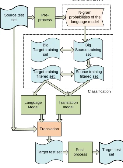 Figure 4: Translation results of baseline Spanish-English system with different number of training sentences 