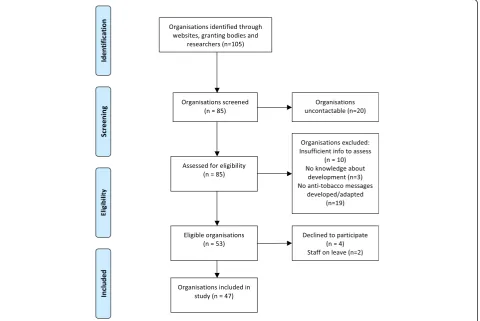 Figure 1 Flow diagram of selection of organisations for the study.