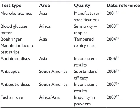 Table 3 examples of quality issues related to medical devices and in vitro diagnostics