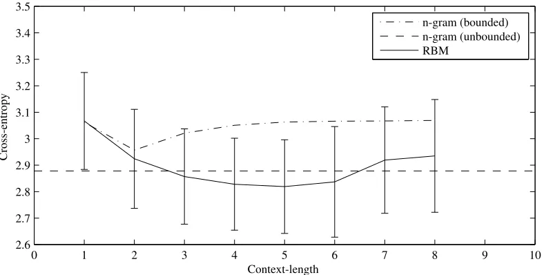 Figure 3. Variation in average cross-entropy of the prediction models with context length l (with standard deviation acrossfolds for the RBM model)