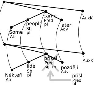 Figure 1: Example of ﬁxing subject-predicate agreement.The Czech word pˇriˇsel [he came] has a wrong morpho-logical number and gender.