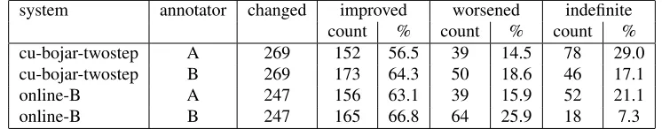 Table 4: Manual and automatic evaluation of the DEPFIX post-processing on CU-TWOSTEP system across differentdatasets