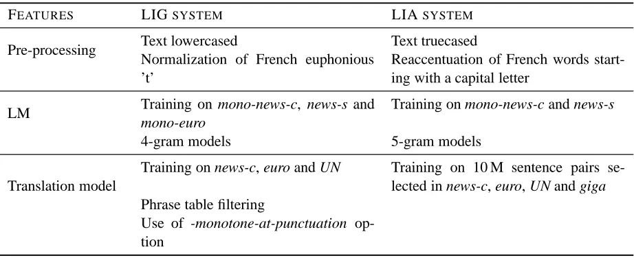 Table 2: Distinct features between ﬁnal conﬁgurations retained for the LIG and LIA systems