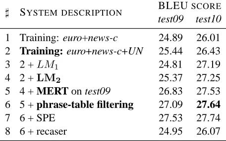 Table 3: Incremental improvement of the LIG system interms of case-insensitive BLEU (%), except for line 8where case-sensitive BLEU (%) are reported