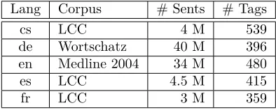 Table 1a lists BLEU scores for adding jUnsupos tags(uPOS), Brown clusters with 320 clusters (C320) orBrown clusters with 1000 clusters (C1000) as eitheran alignment factor, a two-sided translation factor ora source-sided translation factor.Although using Brown clusters (C1000) as a two-