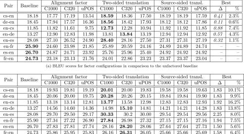 Table 2: BLEU scores under the assumption of anoracle function indicating the optimal factor conﬁg-uration for each sentence