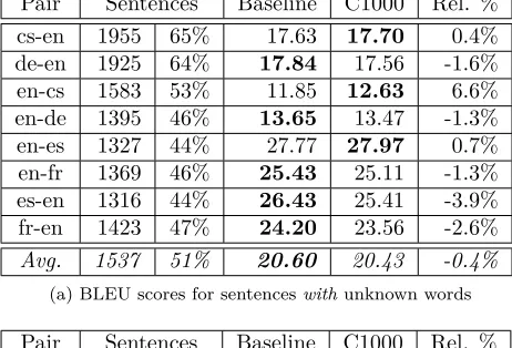 Table 3: BLEU scores for the best overall factorisa-tion, Brown clusters (C=1000) as a two-sided trans-lation factor, on sentences with (table 3a) and with-out (table 3b) unknown words