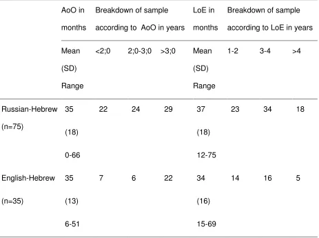 Table 1: Age of onset (AoO) and length of exposure (LoE) in the Russian-Hebrew 