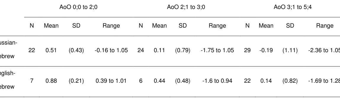Table 4: Breakdown of sentence repetition performance by AoO  