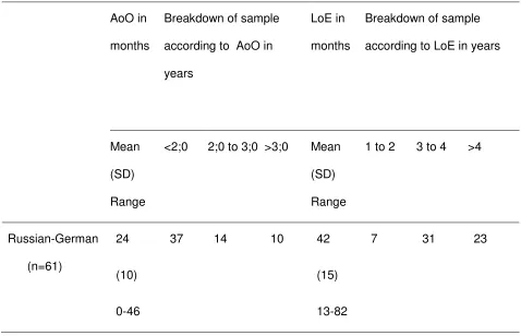 Table 7: Age of onset (AoO) and length of exposure (LoE) in the Russian-German 