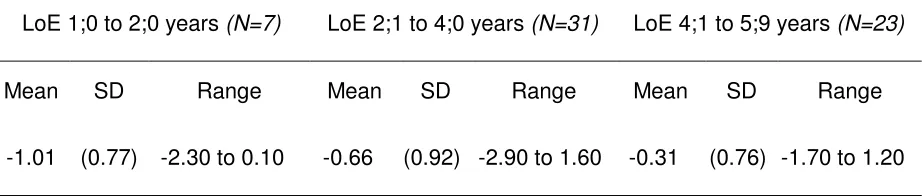 Table 12: Breakdown of sentence repetition by LoE 