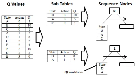 table is then divided into sub-tables by action and the highest 