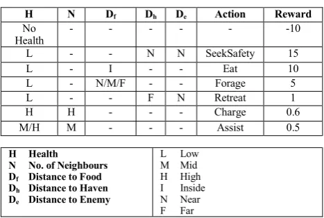 TABLE 1: REWARDS FOR STATE-ACTION PAIRS 