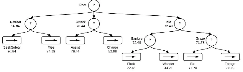 Fig.  3: Reordered BT (with max Q-Values) 
