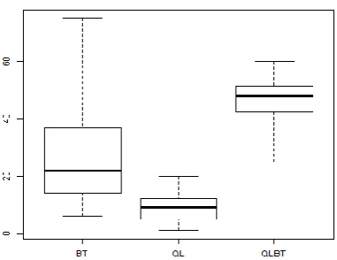 Fig.  5: Boxplot showing number of safe prey in 100 trials  