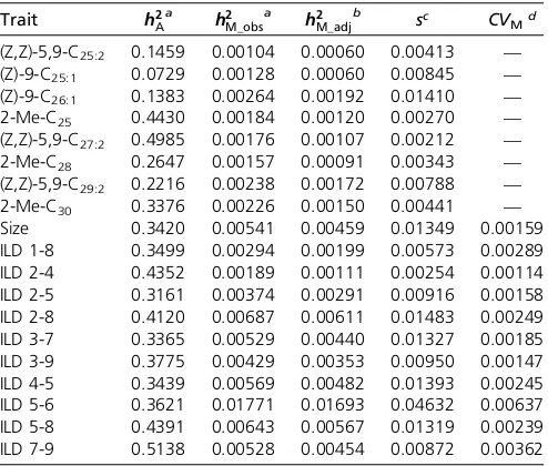 Table 1 Median additive and mutational heritability, the selectioncoeftrait (deﬁcient, and the coefﬁcient of mutational variance for eachﬁned in Figure 1)