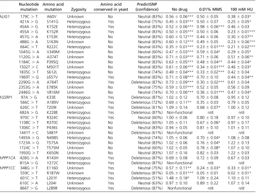 Table 2 Tumor-speciﬁc variants constructed and analyzed in a yeast deletion background