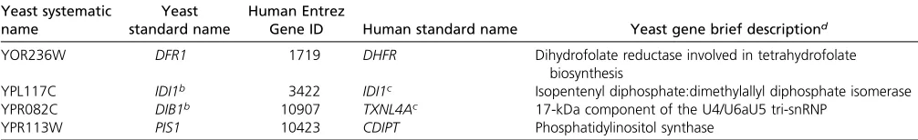 Table 1, continued
