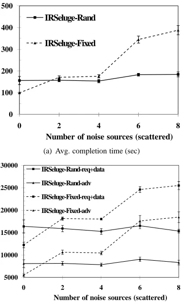 Figure 4. Average completion time and com-munication overhead of IR-Seluge in sce-nario 4.