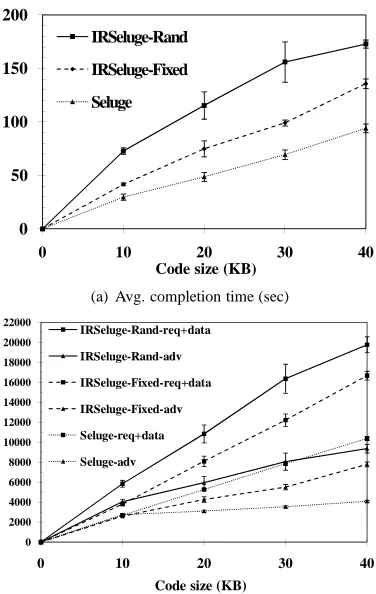 Figure 2. Average completion time and com-munication overhead of IR-Seluge and Sel-uge in scenario 1.