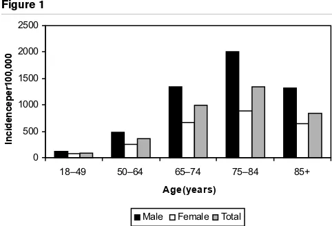 Figure 1(67.9% versus 62.0%; P < 0.0001). Age-specific and gender-specific population incidence rates were established for the2500
