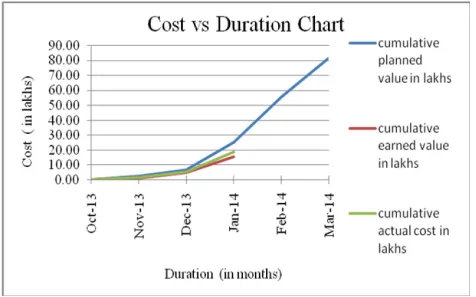 Fig. 6 Cumulative Planned Value, Earned Value, and Actual Cost for the Project  