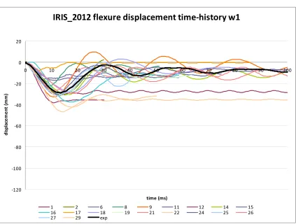 Figure 3: Maximum displacement time history: all simulations and the test results in black 