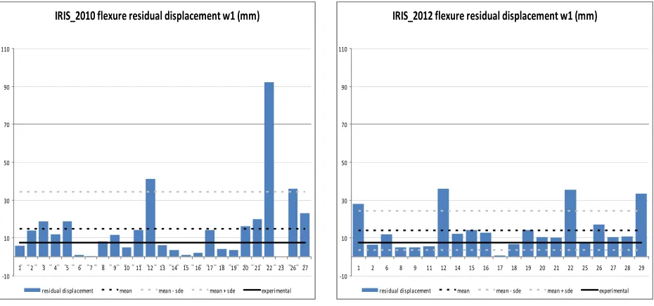 Figure 5 present residual displacements and here we can quantify the observation from the Figure 3 regarding the difficulty to capture the damage of the reinforced concrete element under soft missile 
