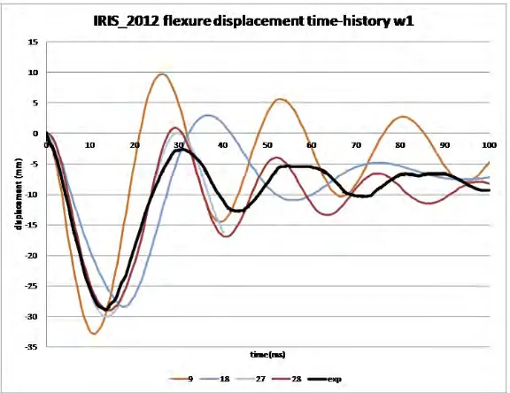 Figure 7: Time history of slab displacements in IRIS_2010 and IRIS_2012 