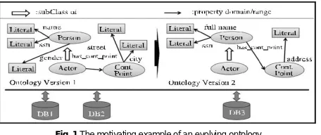 Fig. 1.The motivating example of an evolving ontology.  
